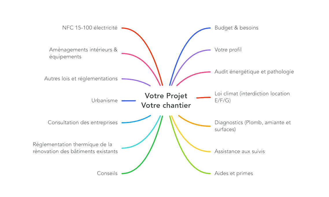 Schéma en pieuvre des dimensions d'un projet de rénovation avec AMO
