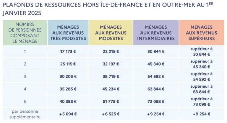 Barème des revenus 2025