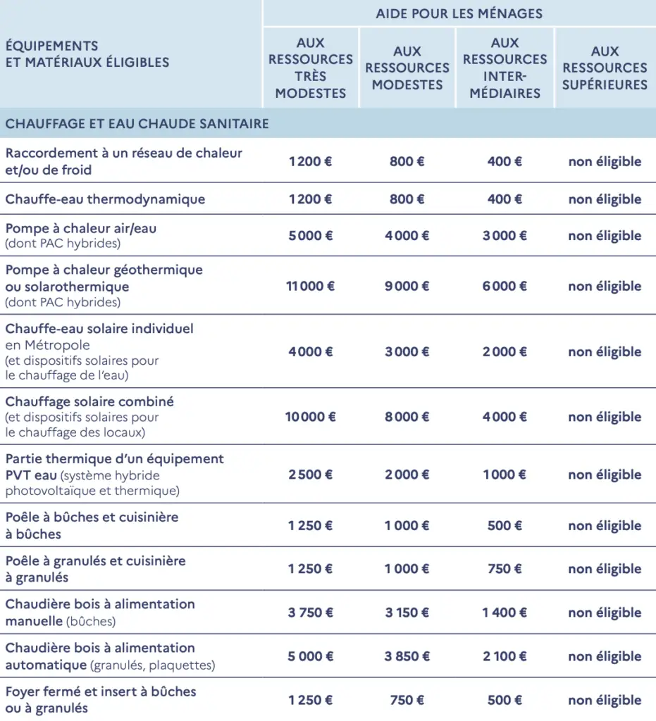 maprimerénov' par geste aides chauffage