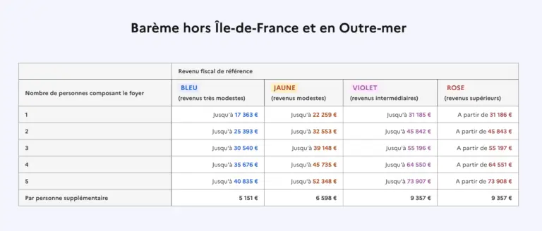 Bareme revenus Maprimerénov' hors ile de france