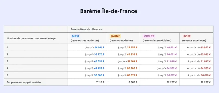 Bareme revenus Maprimerénov' ile de france